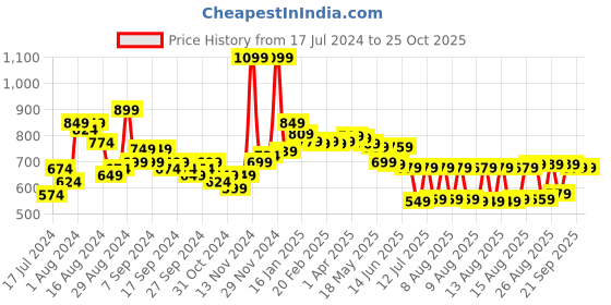 myntra.com HIGHLANDER Men Bootcut Jeans highlander Price History Graph from 17 Jul 2024 to 24 Oct 2025