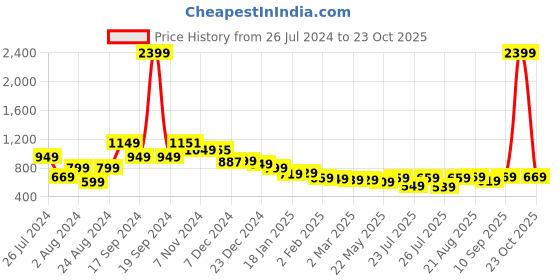 myntra.com HIGHLANDER Men Bootcut Jeans highlander Price History Graph from 26 Jul 2024 to 23 Oct 2025