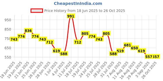 myntra.com HIGHLANDER Men Bootcut Light Fade Stretchable Jeans highlander Price History Graph from 18 Jun 2025 to 25 Oct 2025