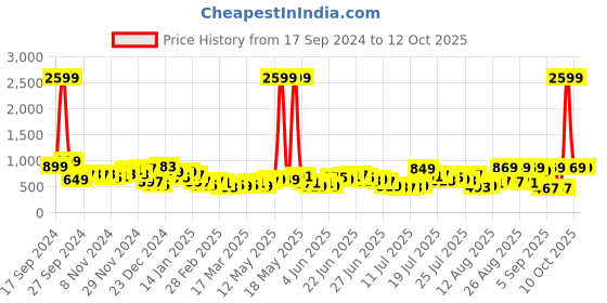 myntra.com HIGHLANDER Men Bootcut Low Distress Light Fade Jeans highlander Price History Graph from 17 Sep 2024 to 12 Oct 2025