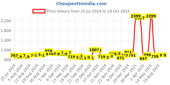 myntra.com HIGHLANDER Men Bootcut Low Distress Stretchable Jeans highlander Price History Graph from 25 Jul 2024 to 19 Oct 2025
