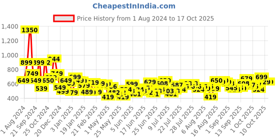 myntra.com HIGHLANDER Men Bootcut Mid-Rise Clean Look Stretchable Jeans highlander Price History Graph from 1 Aug 2024 to 15 Oct 2025