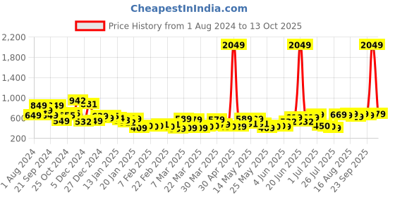myntra.com HIGHLANDER Men Bootcut Mid-Rise Clean Look Stretchable Jeans highlander Price History Graph from 1 Aug 2024 to 13 Oct 2025