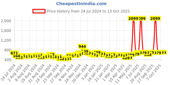 myntra.com HIGHLANDER Men Bootcut Mid-Rise Clean Look Stretchable Jeans highlander Price History Graph from 24 Jul 2024 to 13 Oct 2025