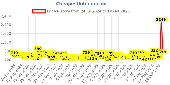 myntra.com HIGHLANDER Men Bootcut Mid-Rise Cotton Stretchable Jeans highlander Price History Graph from 24 Jul 2024 to 15 Oct 2025
