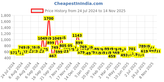 myntra.com HIGHLANDER Men Bootcut Mid-Rise Light Fade Mildly Distressed Stretchable Jeans highlander Price History Graph from 24 Jul 2024 to 14 Nov 2025