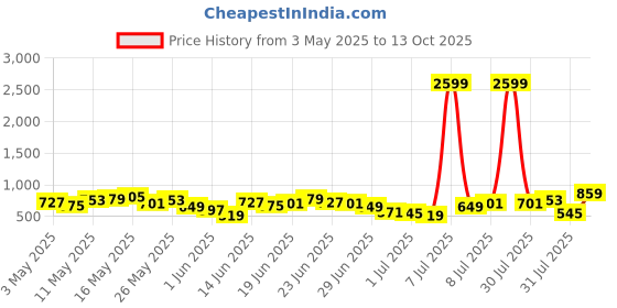 myntra.com HIGHLANDER Men Bootcut Mid-Rise Stretchable Jeans highlander Price History Graph from 3 May 2025 to 13 Oct 2025