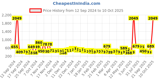 myntra.com HIGHLANDER Men Bootcut Stretchable Jeans highlander Price History Graph from 12 Sep 2024 to 10 Oct 2025