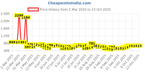 myntra.com HIGHLANDER Men Boxy Fit Spread Collar Abstract Printed Casual Shirt highlander Price History Graph from 2 Mar 2025 to 4 Oct 2025