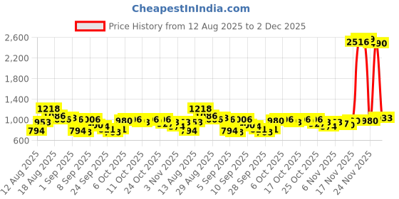 myntra.com HIGHLANDER Men Boxy Fit Textured Cuban Collar Casual Shirt highlander Price History Graph from 12 Aug 2025 to 2 Dec 2025