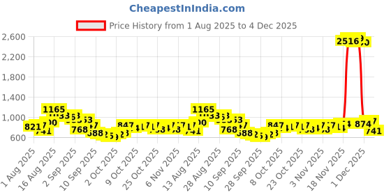 myntra.com HIGHLANDER Men Boxy Fit Textured Cuban Collar Casual Shirt highlander Price History Graph from 1 Aug 2025 to 4 Dec 2025