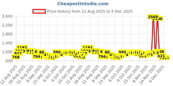 myntra.com HIGHLANDER Men Boxy Fit Textured Cuban Collar Casual Shirt highlander Price History Graph from 12 Aug 2025 to 4 Dec 2025