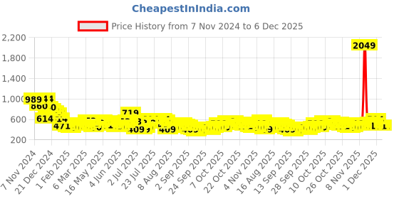 myntra.com HIGHLANDER Men Boxy Opaque Checked Casual Shirt highlander Price History Graph from 7 Nov 2024 to 5 Dec 2025
