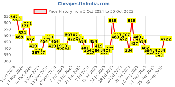 myntra.com HIGHLANDER Men Brand Logo Printed Round Neck Cotton Oversized T-shirt highlander Price History Graph from 5 Oct 2024 to 30 Oct 2025