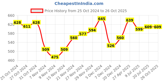 myntra.com HIGHLANDER Men Brand Logo Printed Round Neck Cotton Oversized T-shirt highlander Price History Graph from 25 Oct 2024 to 26 Oct 2025