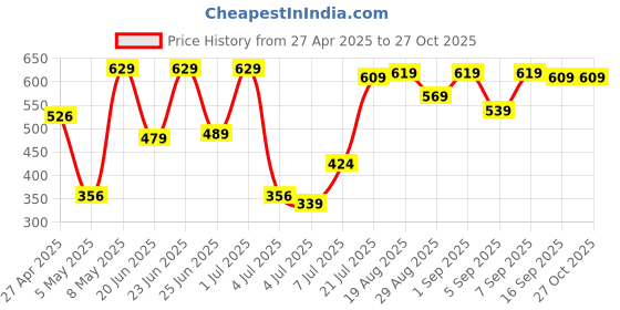 myntra.com HIGHLANDER Men Brand Logo Printed Round Neck Cotton Oversized T-shirt highlander Price History Graph from 27 Apr 2025 to 27 Oct 2025