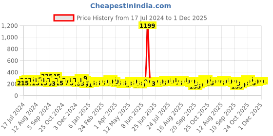 myntra.com HIGHLANDER Men Brown & Beige Woven Design Belt highlander Price History Graph from 17 Jul 2024 to 1 Dec 2025