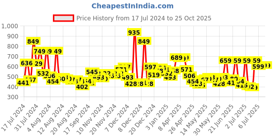 myntra.com HIGHLANDER Men Brown & Black Slim Fit Checked Casual Shirt highlander Price History Graph from 17 Jul 2024 to 25 Oct 2025