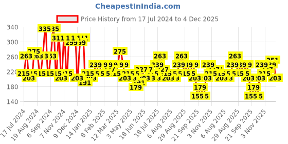 myntra.com HIGHLANDER Men Brown & Green Striped Belt highlander Price History Graph from 17 Jul 2024 to 4 Dec 2025