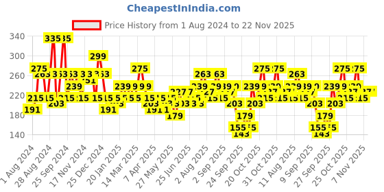 myntra.com HIGHLANDER Men Brown & Grey Woven Design Belt highlander Price History Graph from 1 Aug 2024 to 22 Nov 2025