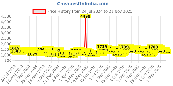 myntra.com HIGHLANDER Men Brown Bomber Jacket highlander Price History Graph from 24 Jul 2024 to 21 Nov 2025