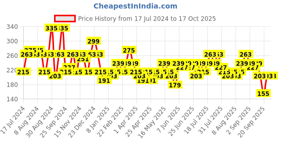 myntra.com HIGHLANDER Men Brown Chevron Woven Design Belt highlander Price History Graph from 17 Jul 2024 to 16 Oct 2025