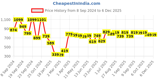 myntra.com HIGHLANDER Men Brown Hooded Sweatshirt highlander Price History Graph from 8 Sep 2024 to 5 Dec 2025
