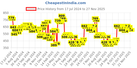 myntra.com HIGHLANDER Men Brown Printed Hooded Sweatshirt highlander Price History Graph from 17 Jul 2024 to 27 Nov 2025
