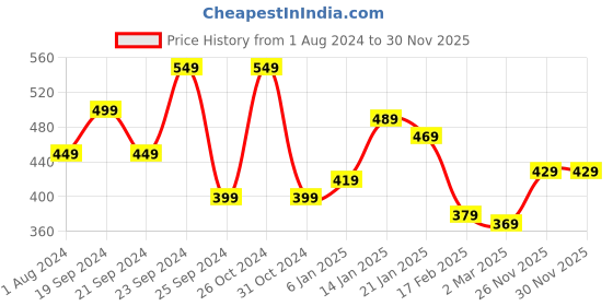 myntra.com HIGHLANDER Men Brown Printed Slim Fit Round Neck T-shirt highlander Price History Graph from 1 Aug 2024 to 29 Nov 2025