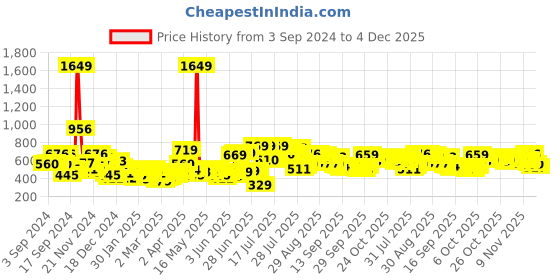 myntra.com HIGHLANDER Men Brown Printed Sweatshirt highlander Price History Graph from 3 Sep 2024 to 4 Dec 2025
