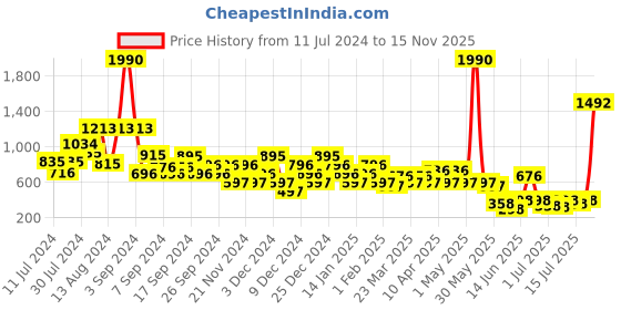 myntra.com HIGHLANDER Men Brown Sneakers highlander Price History Graph from 11 Jul 2024 to 15 Nov 2025