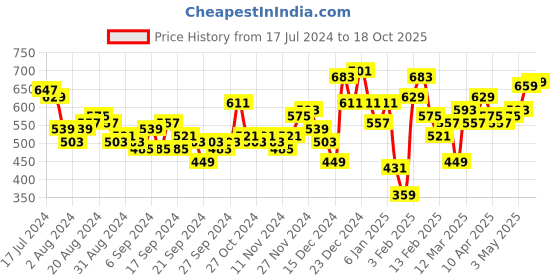 myntra.com HIGHLANDER Men Brown Solid Casual Track Pants highlander Price History Graph from 17 Jul 2024 to 18 Oct 2025