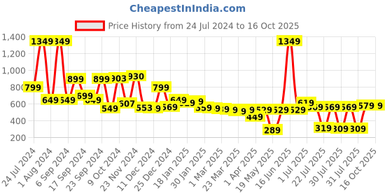 myntra.com HIGHLANDER Men Brown Solid Slim Fit Regular Shorts highlander Price History Graph from 24 Jul 2024 to 16 Oct 2025