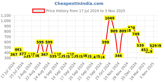 myntra.com HIGHLANDER Men Brown Solid Slim Fit Solid Casual Shirt highlander Price History Graph from 17 Jul 2024 to 3 Nov 2025