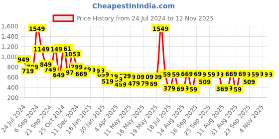 myntra.com HIGHLANDER Men Brown Tapered Fit Solid Chinos highlander Price History Graph from 24 Jul 2024 to 12 Nov 2025