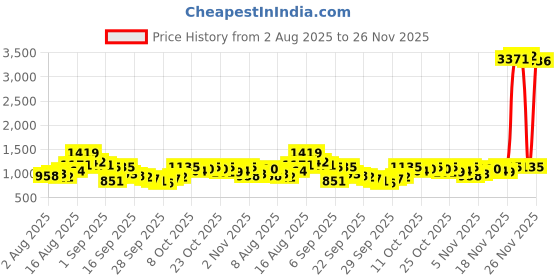 myntra.com HIGHLANDER Men Buffalo Checked Spread Collar Cotton Casual Shirt highlander Price History Graph from 2 Aug 2025 to 25 Nov 2025