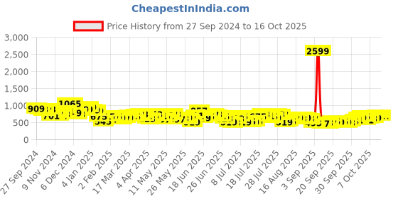 myntra.com HIGHLANDER Men Buffalo Checks Opaque Checked Casual Shirt highlander Price History Graph from 27 Sep 2024 to 16 Oct 2025
