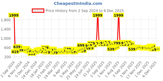 myntra.com HIGHLANDER Men Burgundy Hooded Solid Sweatshirt highlander Price History Graph from 2 Sep 2024 to 5 Dec 2025
