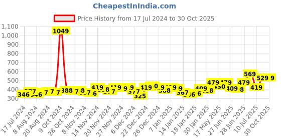 myntra.com HIGHLANDER Men Burgundy Slim Fit Solid Casual Shirt highlander Price History Graph from 17 Jul 2024 to 30 Oct 2025