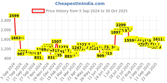 myntra.com HIGHLANDER Men Burgundy Solid  Hooded Padded Jacket highlander Price History Graph from 5 Sep 2024 to 29 Oct 2025