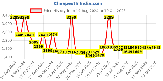 myntra.com HIGHLANDER Men Burgundy Solid Puffer Jacket highlander Price History Graph from 19 Aug 2024 to 18 Oct 2025