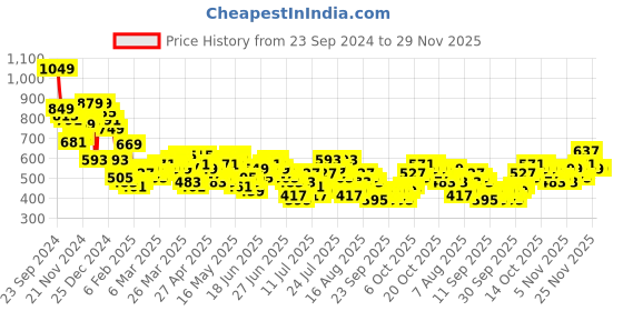 myntra.com HIGHLANDER Men Button-Down Collar Checked Cotton Casual Shirt highlander Price History Graph from 23 Sep 2024 to 29 Nov 2025