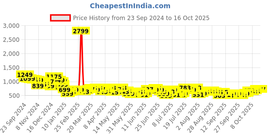 myntra.com HIGHLANDER Men Button-Down Collar Checked Cotton Casual Shirt highlander Price History Graph from 23 Sep 2024 to 15 Oct 2025