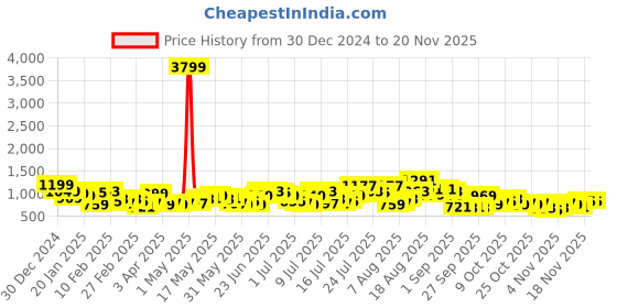 myntra.com HIGHLANDER Men Button-Down Collar Checked Cotton Casual Shirt highlander Price History Graph from 30 Dec 2024 to 18 Nov 2025