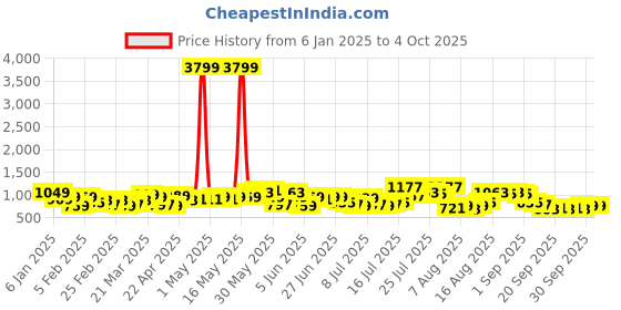 myntra.com HIGHLANDER Men Button-Down Collar Checked Cotton Casual Shirt highlander Price History Graph from 6 Jan 2025 to 4 Oct 2025