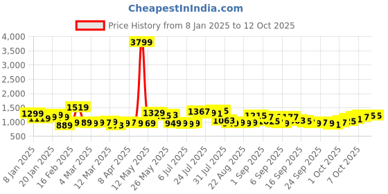 myntra.com HIGHLANDER Men Button-Down Collar Checked Cotton Casual Shirt highlander Price History Graph from 8 Jan 2025 to 12 Oct 2025