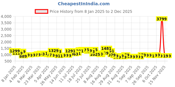 myntra.com HIGHLANDER Men Button-Down Collar Checked Cotton Casual Shirt highlander Price History Graph from 8 Jan 2025 to 2 Dec 2025