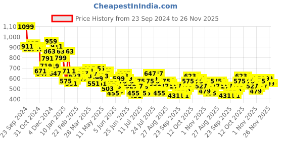 myntra.com HIGHLANDER Men Button-Down Collar Checked Cotton Slim Fit Casual Shirt highlander Price History Graph from 23 Sep 2024 to 26 Nov 2025