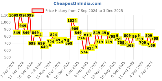 myntra.com HIGHLANDER Men Button-Down Collar Solid Cotton Casual Shirt highlander Price History Graph from 7 Sep 2024 to 3 Dec 2025