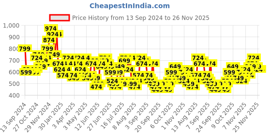 myntra.com HIGHLANDER Men Button-Down Collar Solid Cotton Casual Shirt highlander Price History Graph from 13 Sep 2024 to 25 Nov 2025